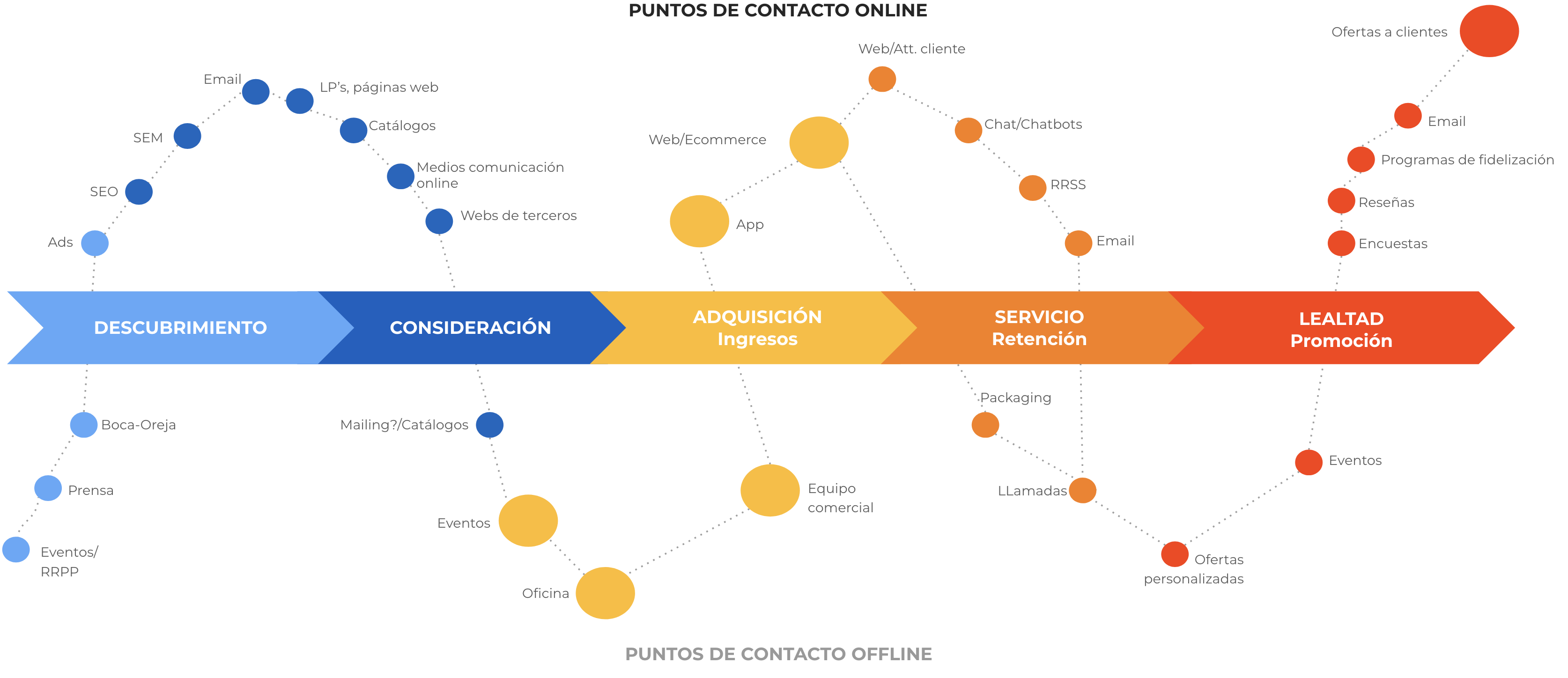 Mapeo del viaje del comprador