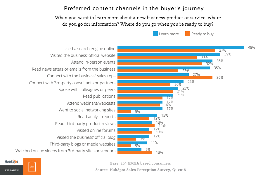 preferred_content_channels_in_consumer_buyer_journey.png